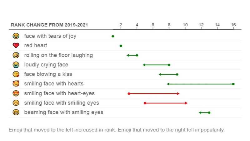 En Çok Kullanılan Emoji 