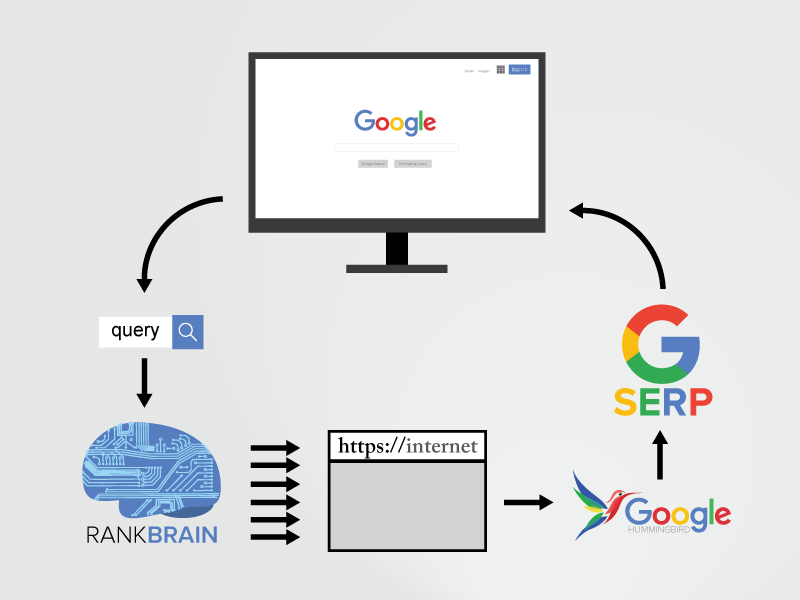 rankbrain diyagramı google nasıl çalışır 